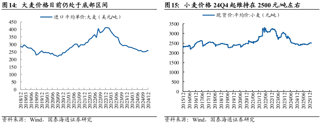咨询大家大麦价格目前仍处于底部区间小麦价格 24Q4 起维持在 2500 元吨左右?