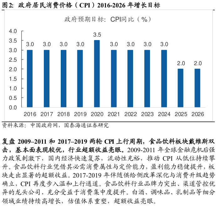怎样理解政府居民消费价格(CPI)2016-2026 年增长目标?