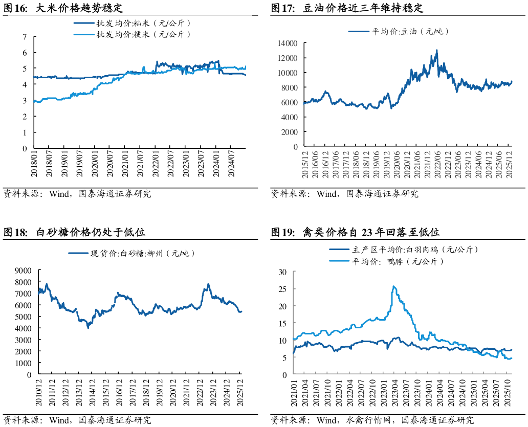 你知道豆油价格近三年维持稳定 禽类价格自 23 年回落至低位?
