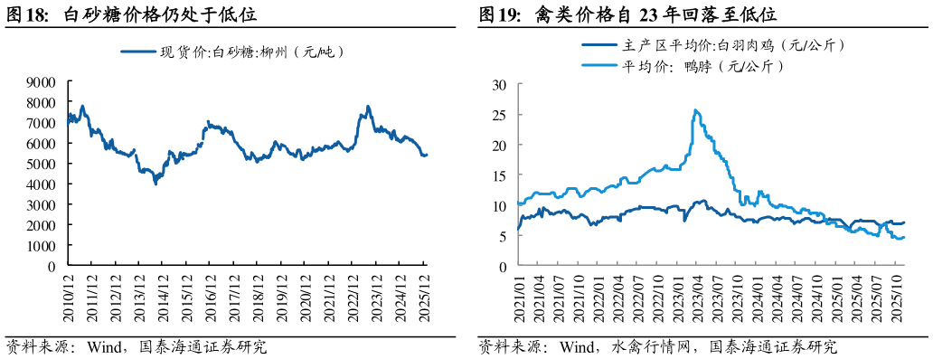 怎样理解禽类价格自 23 年回落至低位?