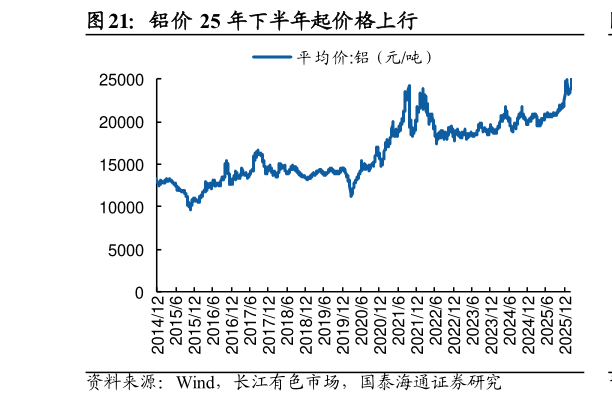 如何了解铝价 25 年下半年起价格上行?