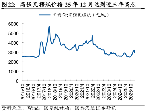 想问下各位网友高强瓦楞纸价格 25 年 12 月达到近三年高点?