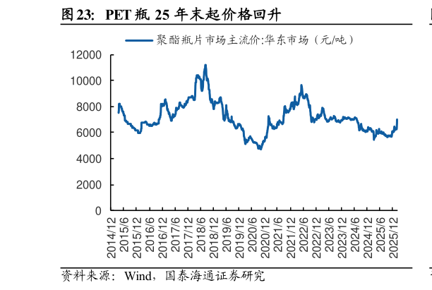 咨询大家PET 瓶 25 年末起价格回升?