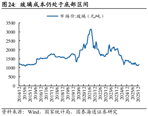 请问一下玻璃成本仍处于底部区间?
