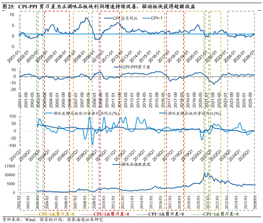 请问一下CPI-PPI 剪刀差为正调味品板块利润增速持续改善，驱动板块获得超额收益?