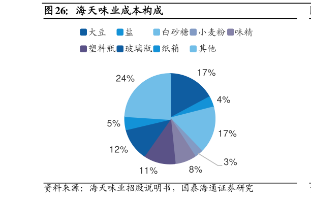 请问一下海天味业成本构成?