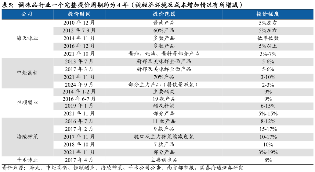 一起讨论下调味品行业一个完整提价周期约为 4 年（视经济环境及成本增加情况有所增减）?