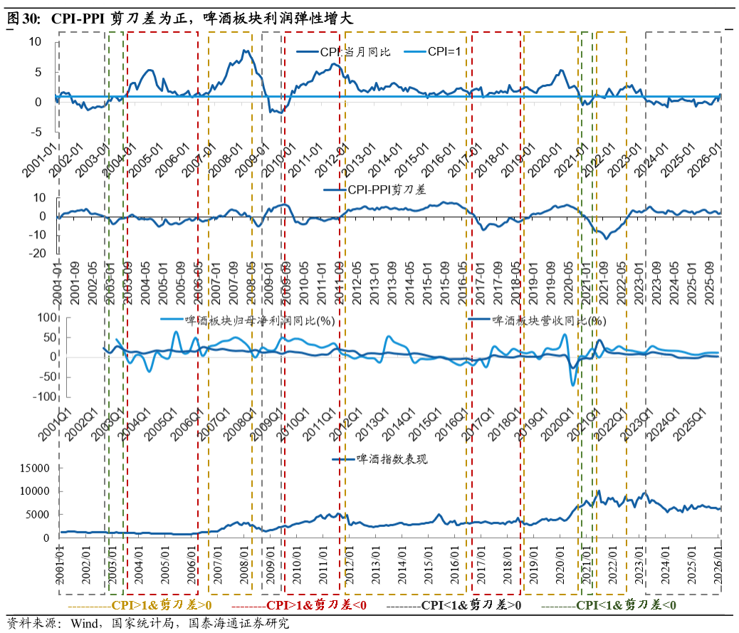如何了解CPI-PPI 剪刀差为正，啤酒板块利润弹性增大?