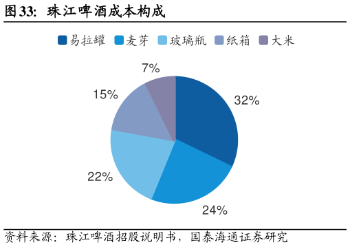 想问下各位网友珠江啤酒成本构成?