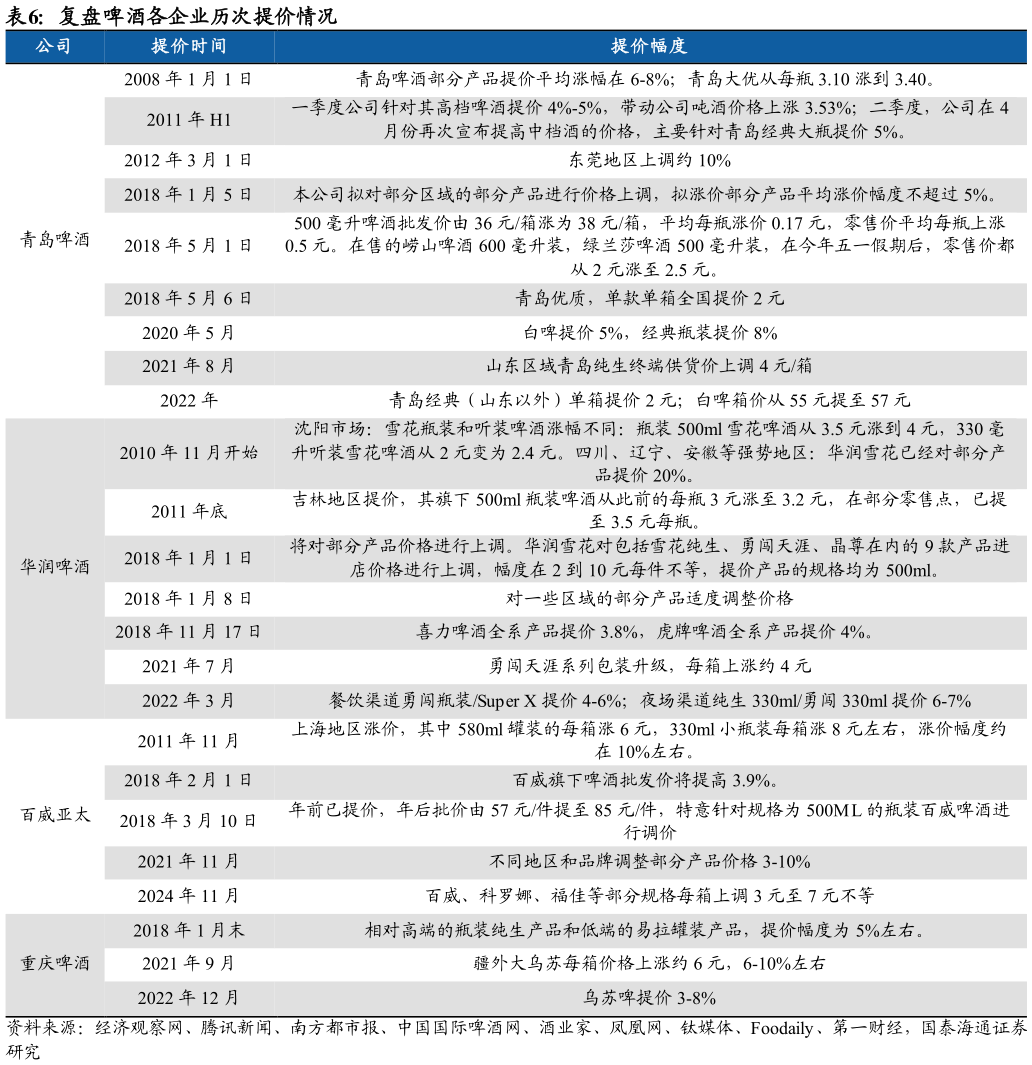谁能回答复盘啤酒各企业历次提价情况?