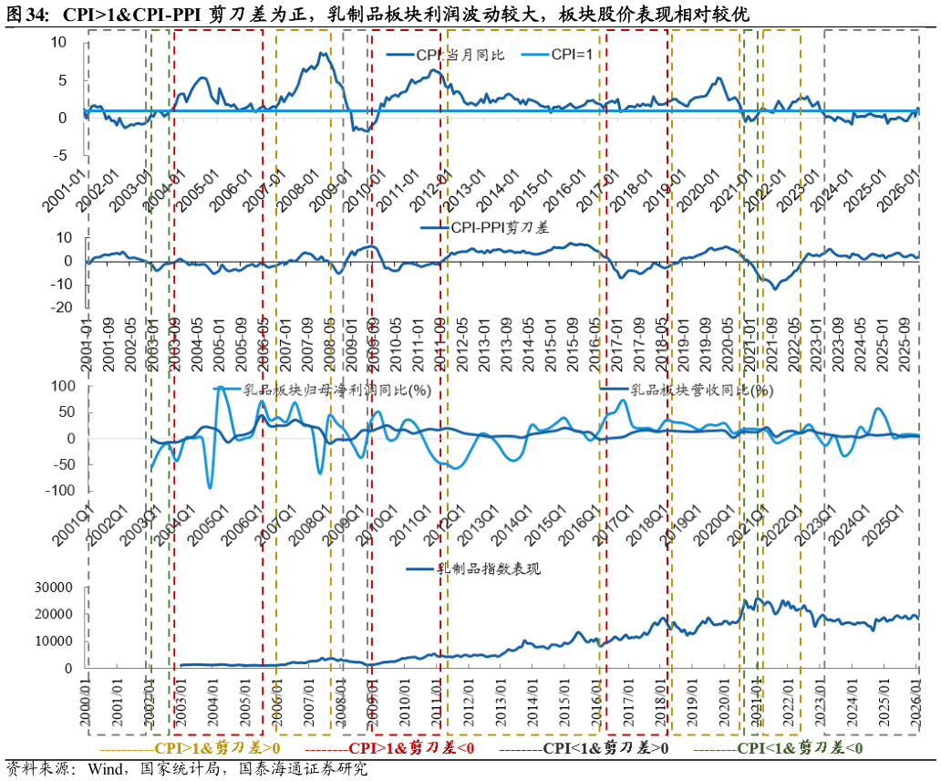 你知道CPI1CPI-PPI 剪刀差为正，乳制品板块利润波动较大，板块股价表现相对较优?