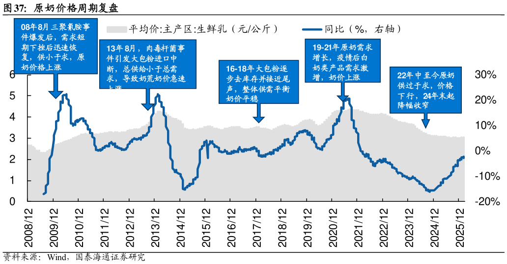 请问一下原奶价格周期复盘?