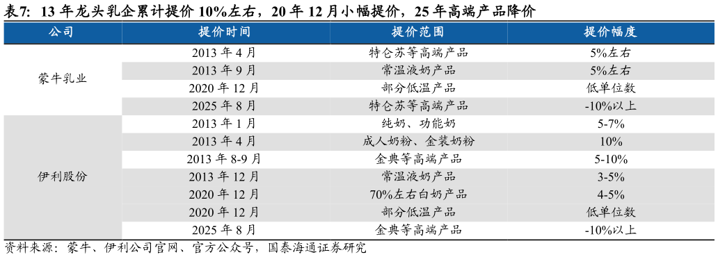 各位网友请教一下13 年龙头乳企累计提价 10%左右，20 年 12 月小幅提价，25 年高端产品降价?