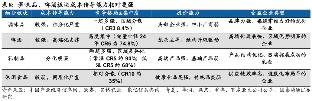 想关注一下调味品、啤酒板块成本传导能力相对更强 ?