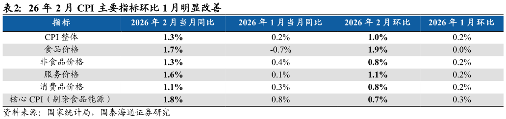 咨询大家26 年 2 月 CPI 主要指标环比 1 月明显改善?