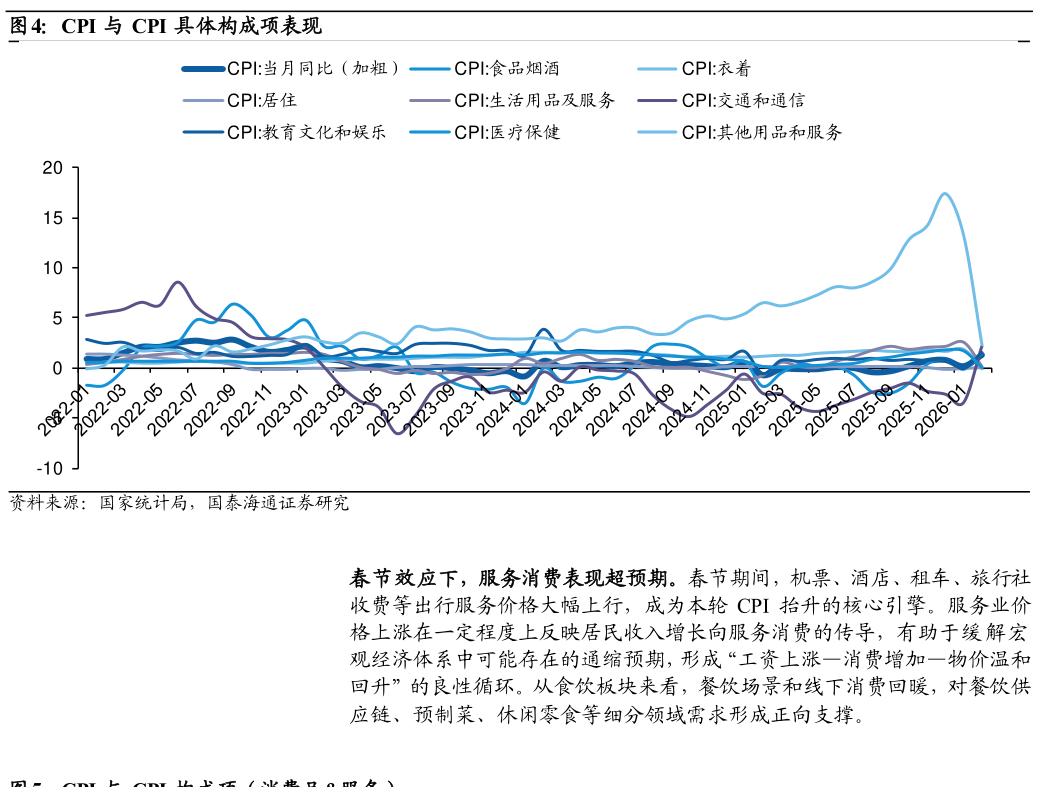 我想了解一下CPI 与 CPI 具体构成项表现?