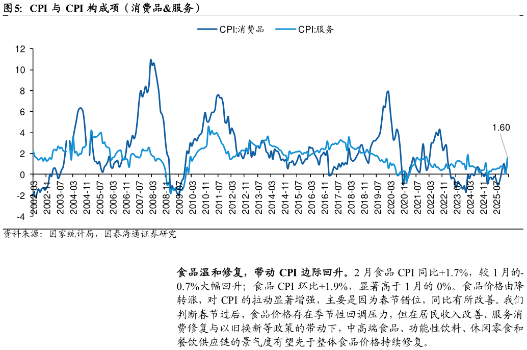 想问下各位网友CPI 与 CPI 构成项(消费品服务)?