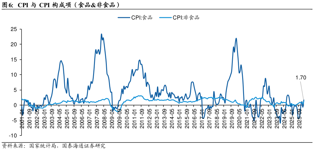 各位网友请教一下CPI 与 CPI 构成项(食品非食品)?