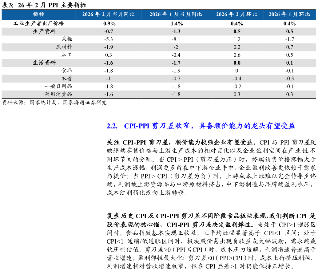 咨询下各位26 年 2 月 PPI 主要指标?