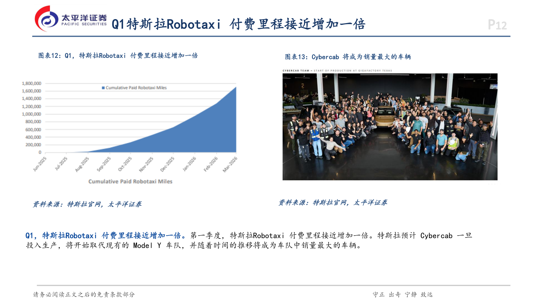 如何解释Q1特斯拉Robotaxi 付费里程接近增加一倍