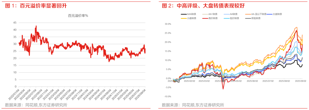 咨询下各位中高评级、大盘转债表现较好 百元溢价率显著回升