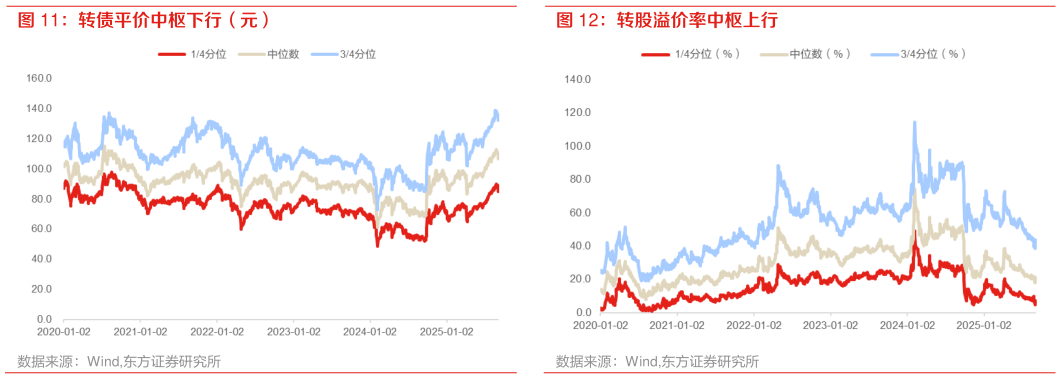 如何了解转债平价中枢下行（元） 转股溢价率中枢上行