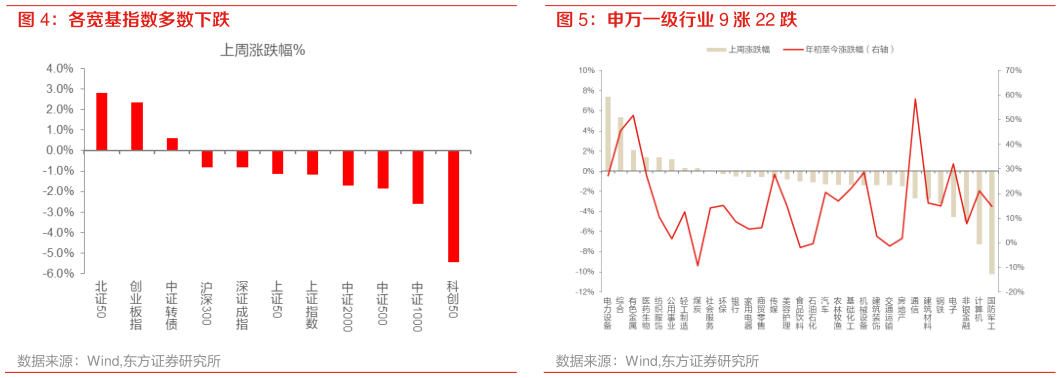 如何了解申万一级行业 9 涨 22 跌