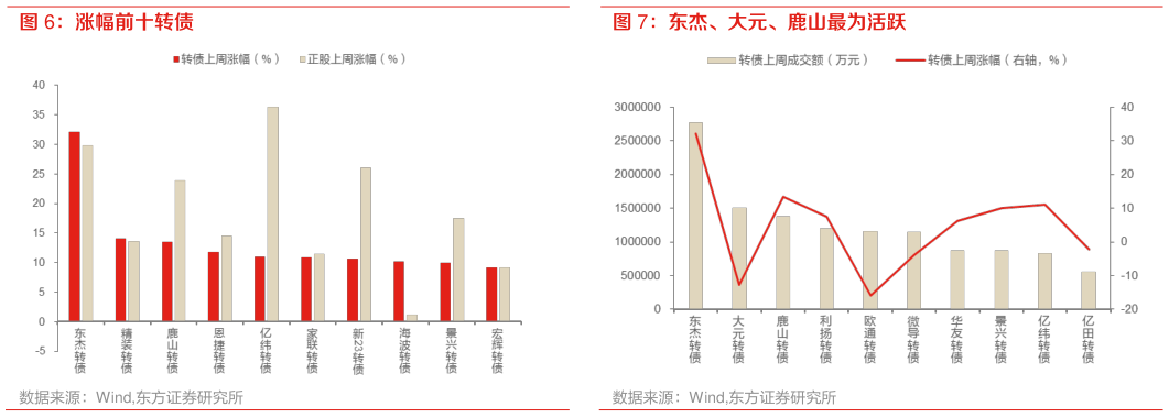 一起讨论下涨幅前十转债 东杰、大元、鹿山最为活跃