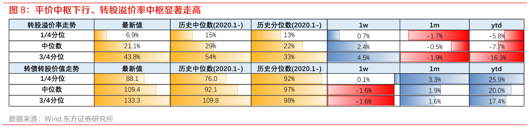 如何解释平价中枢下行、转股溢价率中枢显著走高
