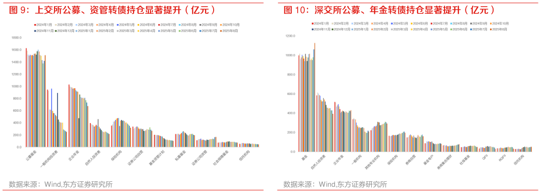 请问一下上交所公募、资管转债持仓显著提升（亿元） 深交所公募、年金转债持仓显著提升（亿元）