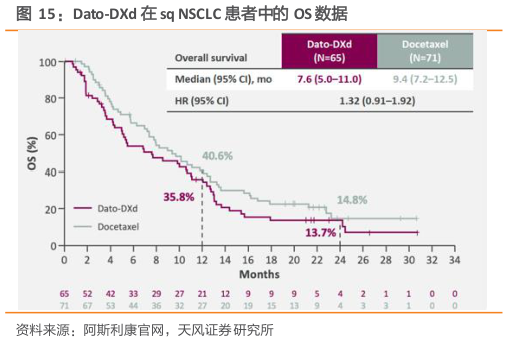 如何看待Dato-DXd 在 sq NSCLC 患者中的 OS 数据?