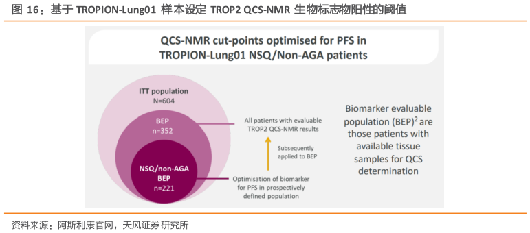 一起讨论下基于  TROPION-Lung01  样本设定  TROP2 QCS-NMR  生物标志物阳性的阈值?