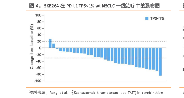 谁能回答SKB264 在 PD-L1 TPS1% wt NSCLC 一线治疗中的瀑布图?