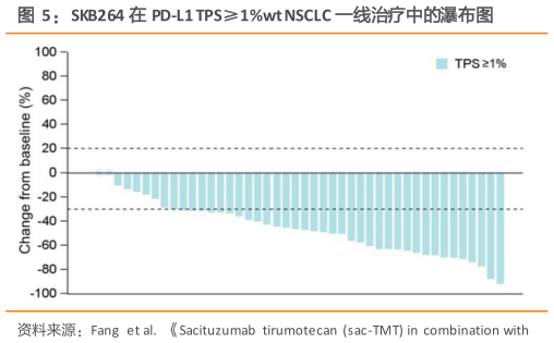如何才能SKB264 在 PD-L1 TPS1%wt NSCLC 一线治疗中的瀑布图?