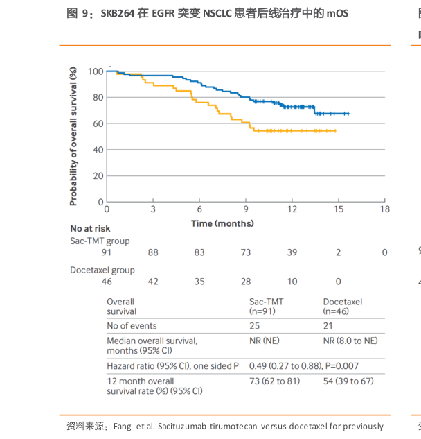 咨询下各位SKB264 在 EGFR 突变 NSCLC 患者后线治疗中的 mOS?