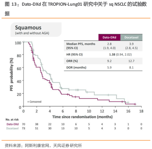 如何解释Dato-DXd 在 TROPION-Lung01 研究中关于 sq NSCLC 的试验数?