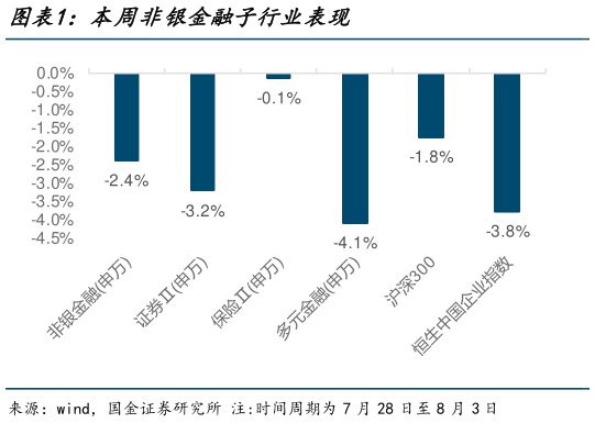 咨询下各位本周非银金融子行业表现