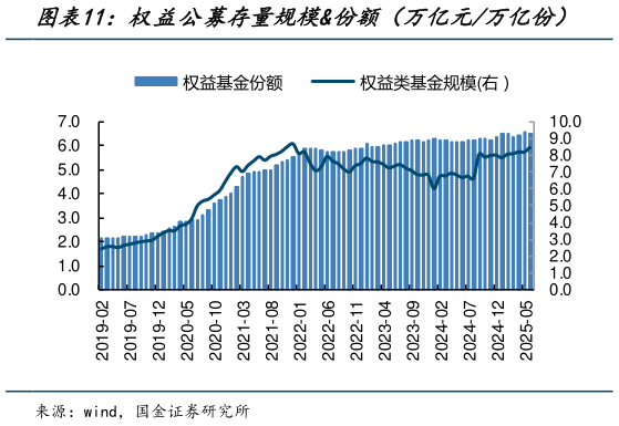 如何解释权益公募存量规模份额（万亿元万亿份）