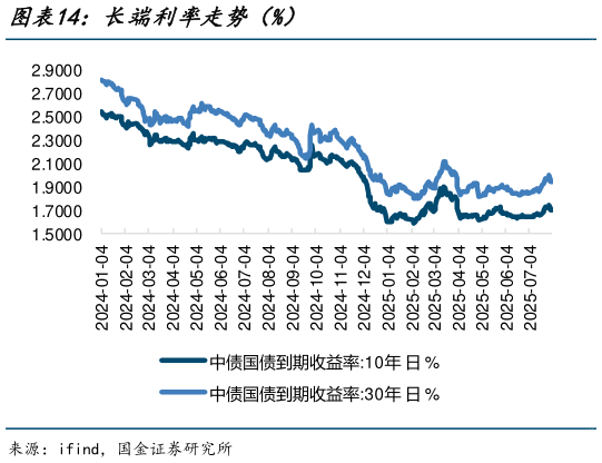 如何看待长端利率走势（%）