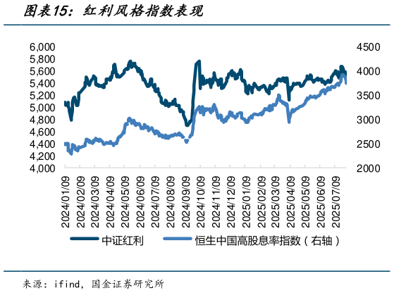 如何了解红利风格指数表现