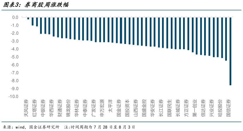 各位网友请教一下券商股周涨跌幅