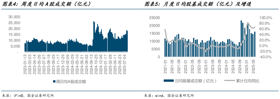 咨询下各位周度日均A股成交额（亿元）月度日均股基成交额（亿元）及增速
