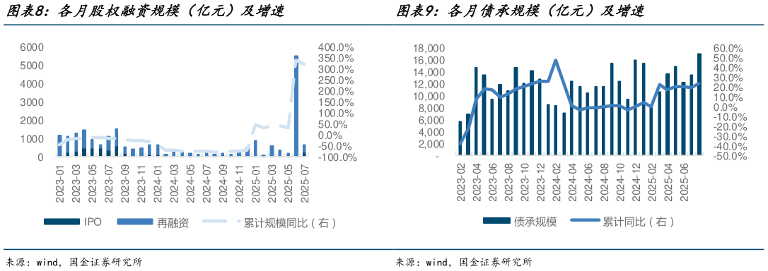 咨询大家各月股权融资规模（亿元）及增速 各月权益公募新发份额（亿份） 各月债承规模（亿元）及增速