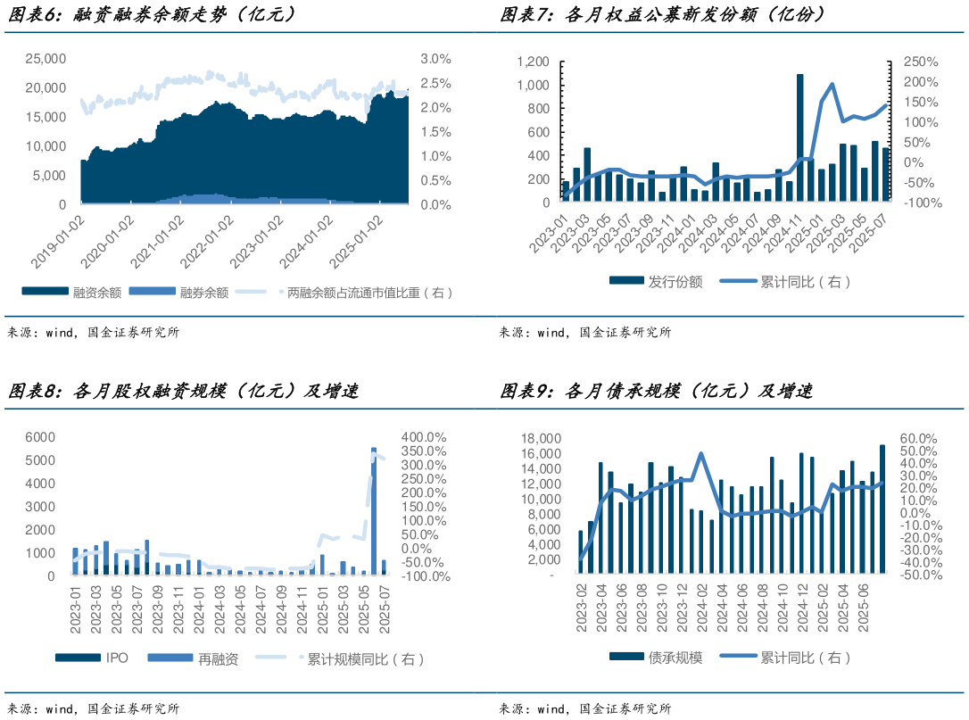 咨询下各位各月权益公募新发份额（亿份） 各月债承规模（亿元）及增速