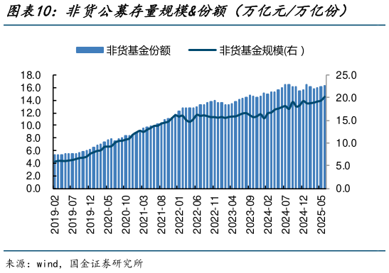 你知道非货公募存量规模份额（万亿元万亿份）    权益公募存量规模份额（万亿元万亿份）