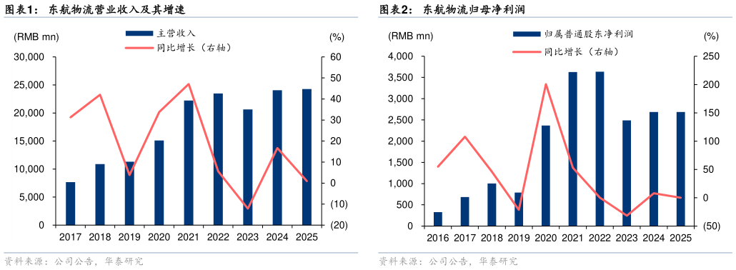 谁能回答东航物流营业收入及其增速