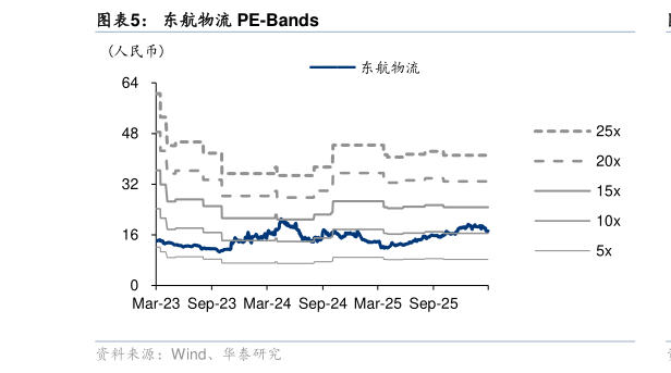 谁能回答东航物流 PE-Bands
