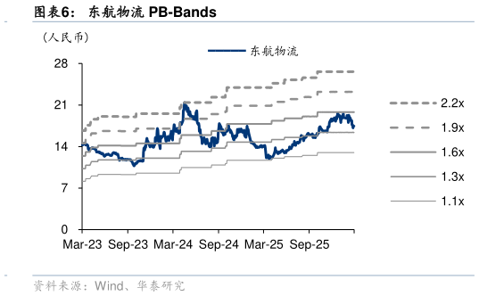 如何解释东航物流 PB-Bands