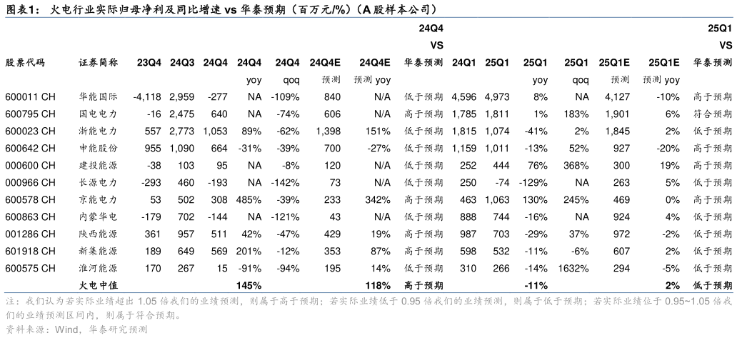 如何看待火电行业实际归母净利及同比增速 vs 华泰预期（百万元%）（A 股样本公司）