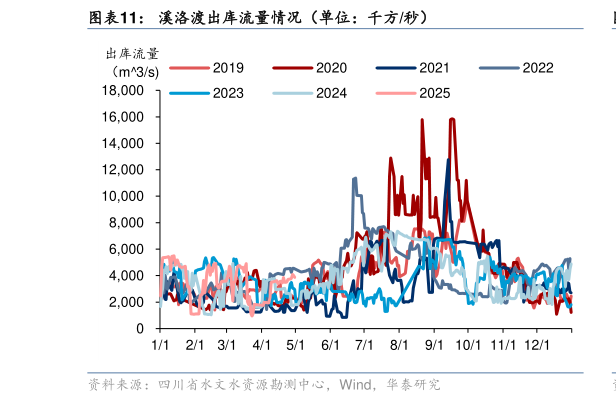 谁知道溪洛渡出库流量情况（单位：千方秒）